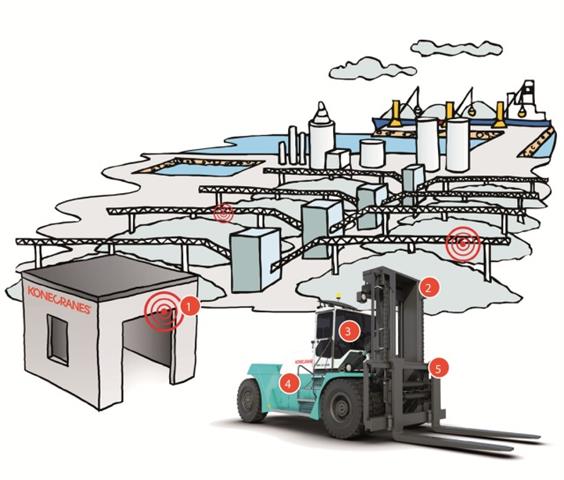 (1)Radio Frequency Identification (RFID) tags constantly sending out a radio signal. (2)Directional RFID antenna (receiver). (3)Control Panel with display and audio alarm. (4)Connector box (5)Safety switch that activates the NearGuard system.