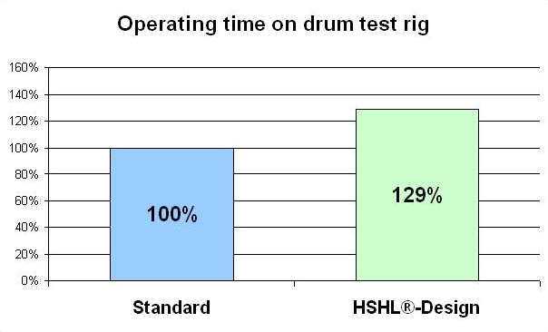Comparison of operating times until complete destruction of standard and HSHL® wheels