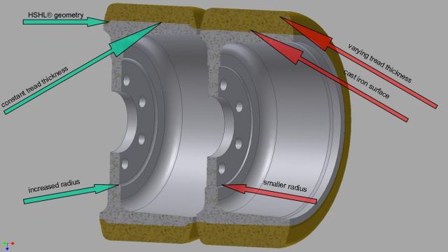 Comparison wheel with HSHL® geometry (left) and conventional wheel (right) - Click to enlarge