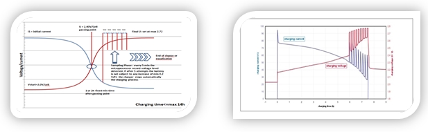 Left: Derivative dV/dt control Right: Pulsing technology