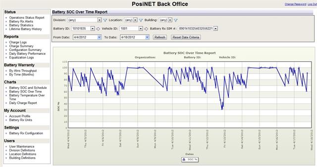 PosiNet - Battery SOC vs Break Time Report