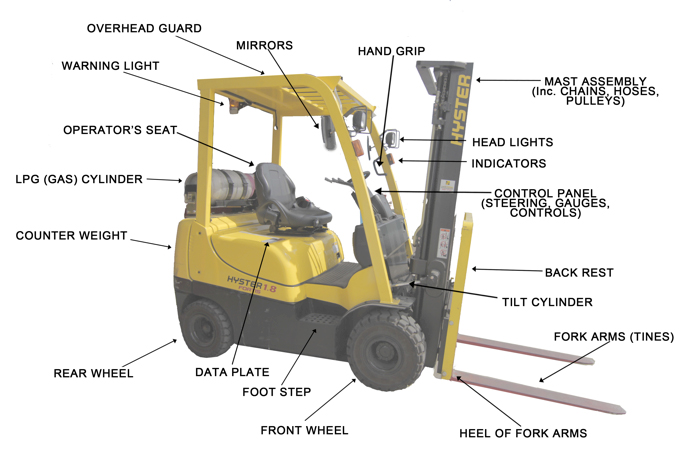 A typical Counterbalance forklift with diagrams, click for larger view.