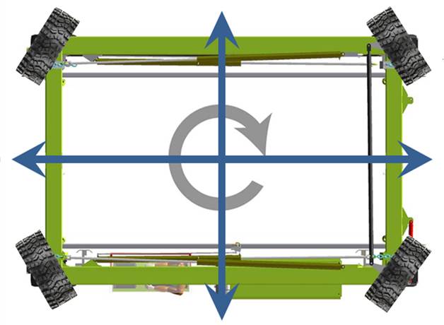Isoloader Multi-Steer Modes. New levels of Manouverability