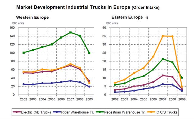 European forklift statistics<br />Source: FEM
