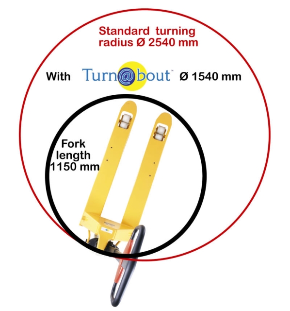 Break through innovative adapter for pallet trucks.  Turn@bout Maneuverability Adapters are quickly becoming highly sought after!
