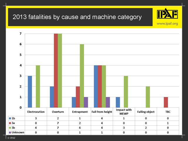A graph showing 2013 fatalities involving aerial work platforms.