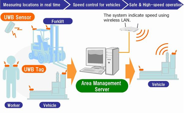 The smart warehouse area management system developed by Ubisense Group plc and Daifuku Corp.