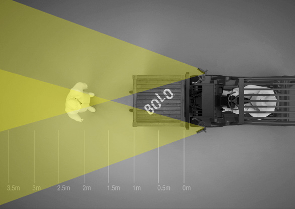 BOLO provides the driver with a field of view in front of the carried load that would otherwise be obscured, from 2.5 metres in front of the load and beyond.