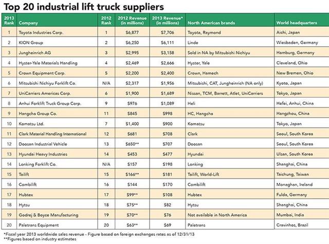 Lonking among top forklift suppliers