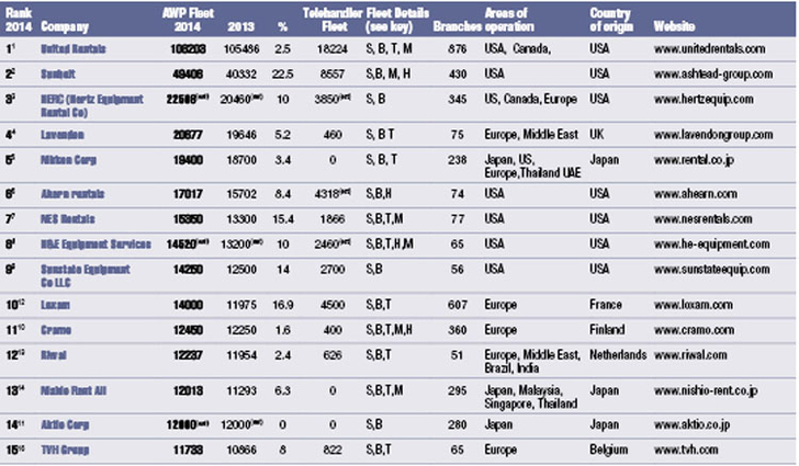 Telehandlers included in ranking list