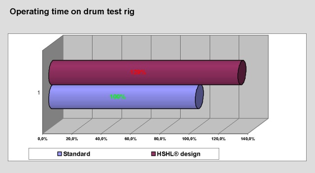 Comparison of operating times until complete destruction of standard and HSHL® wheels