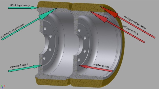 Comparison wheel with HSHL® geometry (left) and conventional wheel (right)