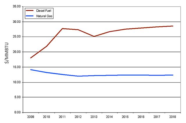 Figure 1: Diesel and Natural Gas Price Spread Forecast for On-Road Use.(6)