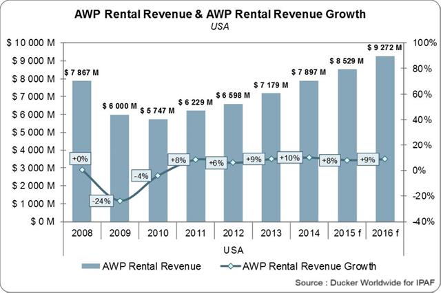 Graph showing US AWP rental revenue.
