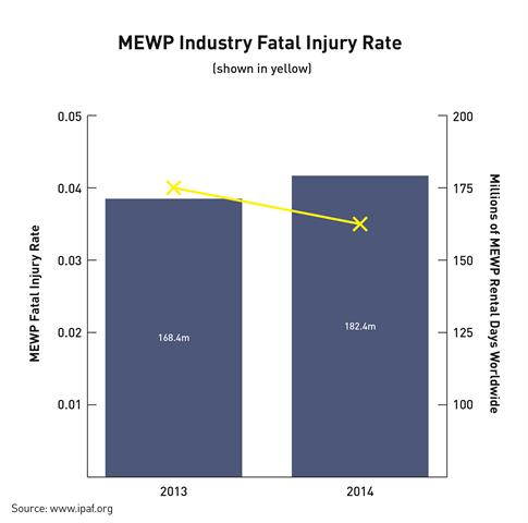 Aerial platform injuries on the decline
