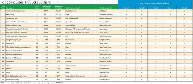 Source: Modern Materials Handling