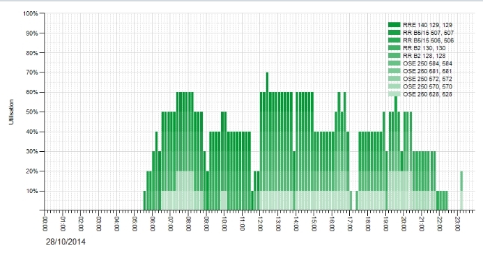 Fleet Utilisation Graph