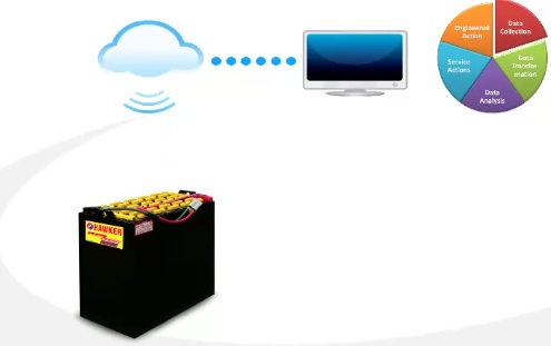 RAAMS monitors batteries.