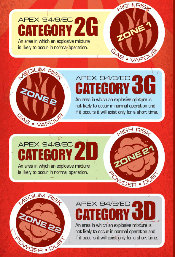 Hazardous area classification