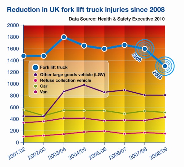 Graph depicting falling rate of forklift accidents in the UK.