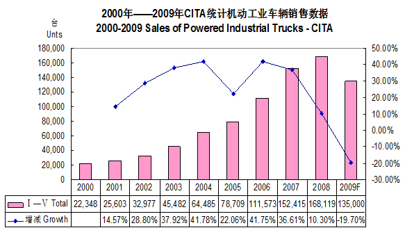 China Rides Through The Storm Feature Article Written By Forkliftaction News