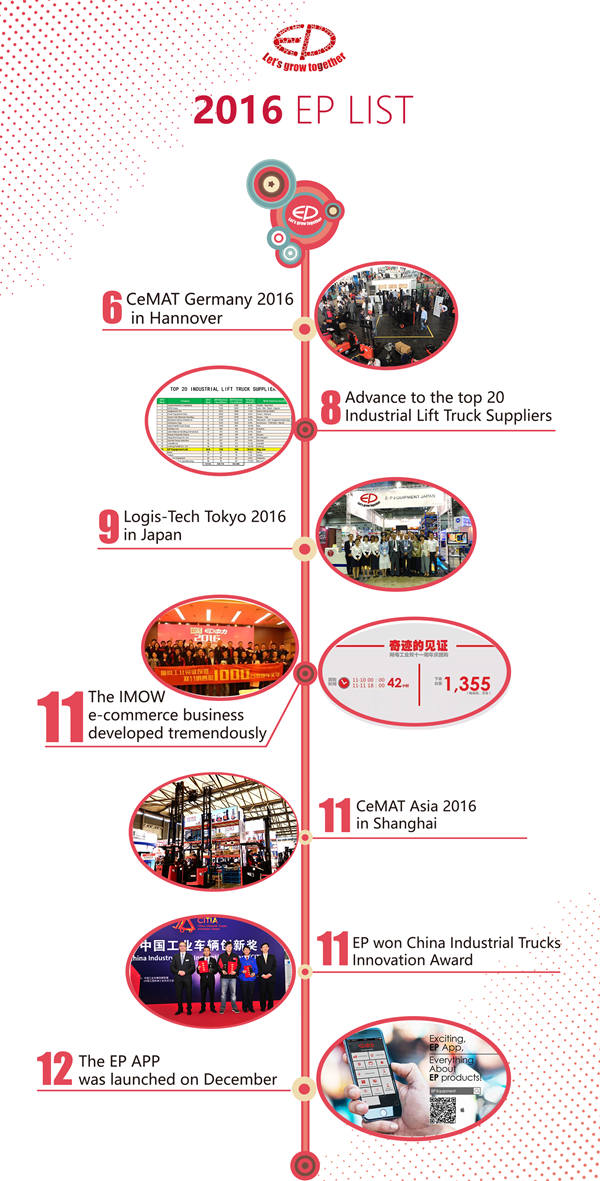EP's Annual Performance in 2016