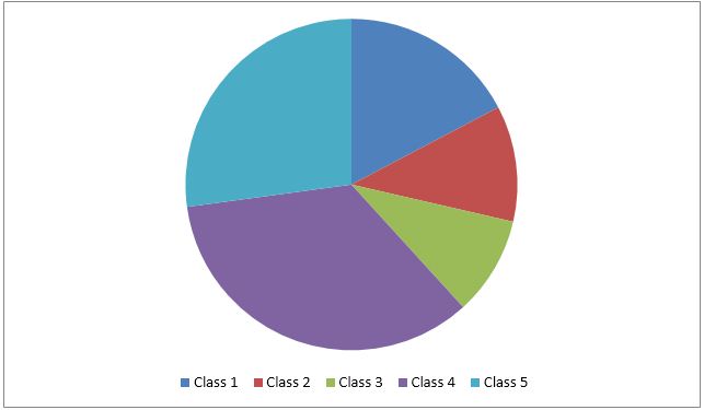 Global forklift market by class
