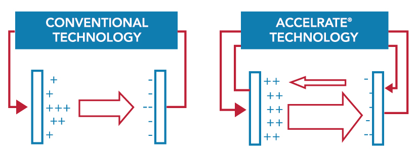 Diagram of Patented AccelRate Discharge Circuit