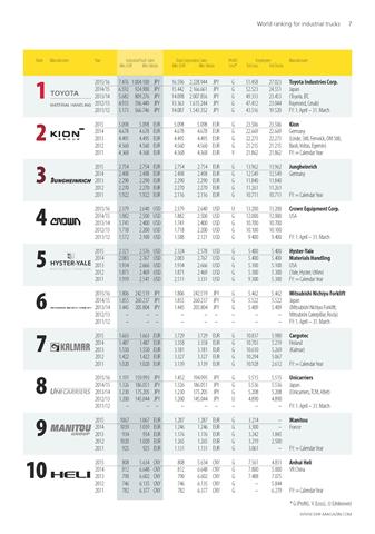 The 2016 forklift manufacturer ranking