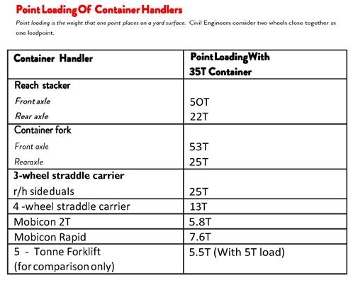 Point Loading of Container Handlers