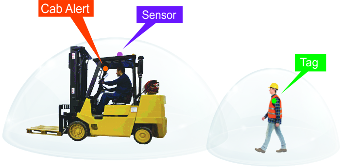 BodyGuard i-Tag Safety exclusion zone