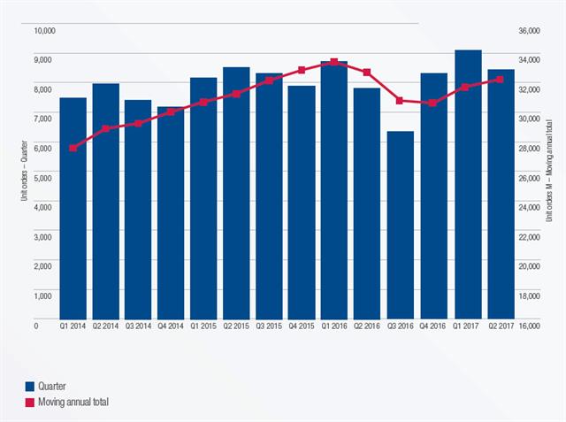 Forklift sales buck trend