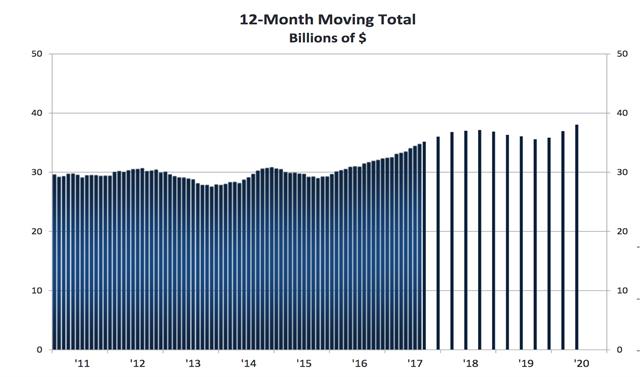 Orders continue to rise in US