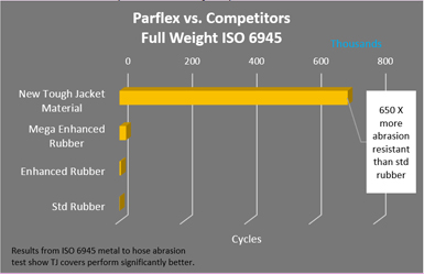 ISO 6945 Abrasion Hose Test for TOUGHJACKET hoses