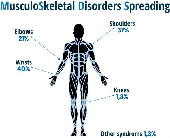 98% of MSDs are reported between the wrists and and the shoulders - Source : Assurance Maladie