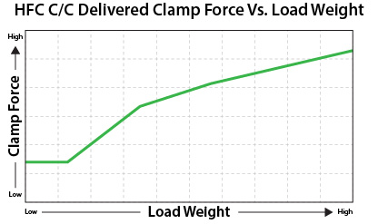 HFC automatically adjusts clamp force according to the load.