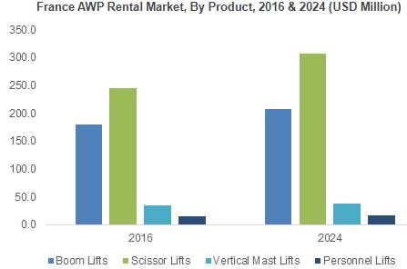AWP rental market growth