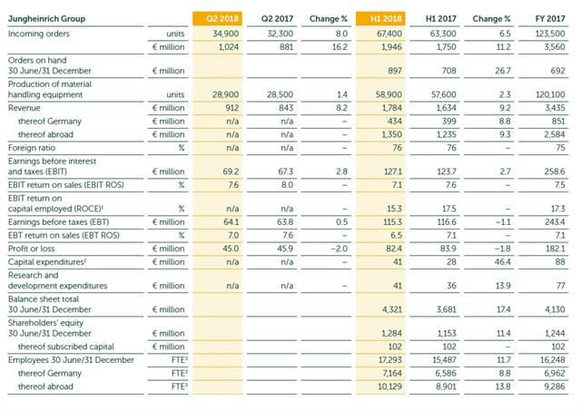 Jungheinrich performance at a glance