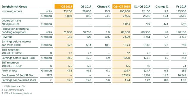 Jungheinrich financial results