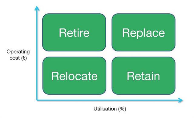 The diagram, when to retire, retain, replace or relocate a truck - based on utilization and operating cost.