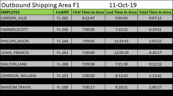 Forklifts in Area Report