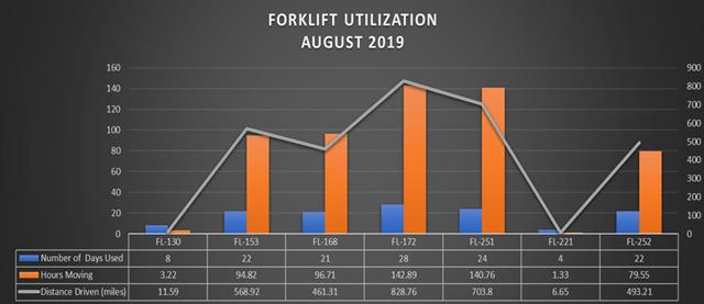 Forklifts Utilization