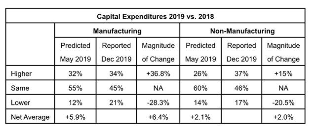 US economic growth to continue in 2020 - ISM