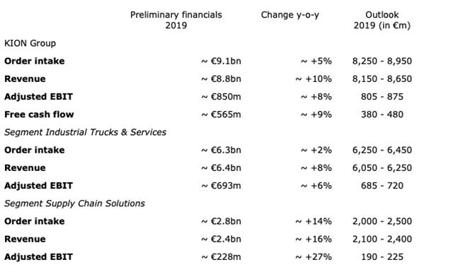 KION's Q4 2019 results