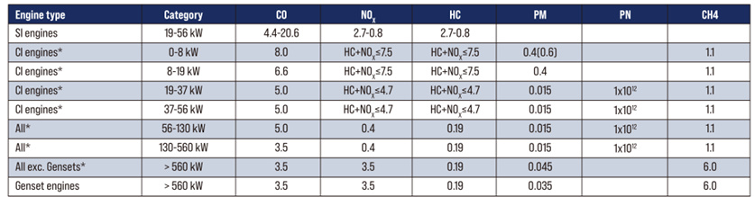 Emission limits for non-road mobile machinery