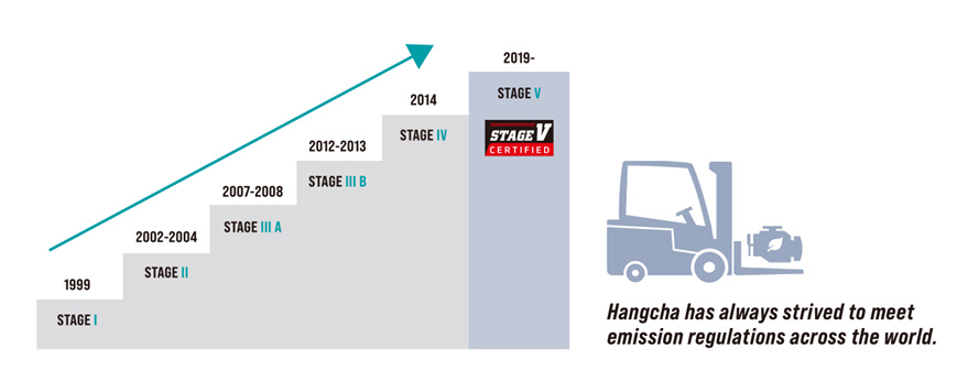 Emission standards keep changing, so Hangcha keeps upgrading