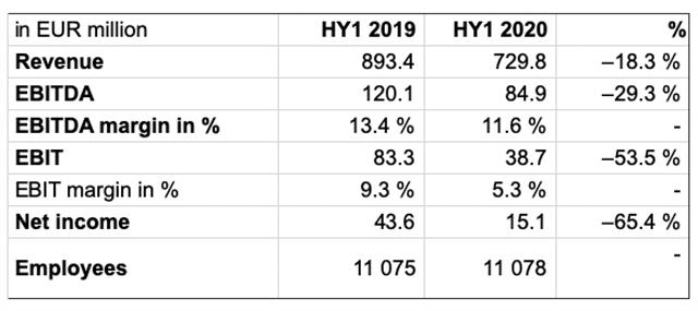 Manitou's financial performance