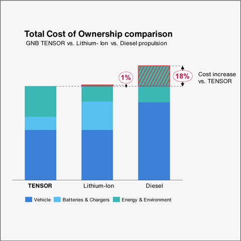A compelling business case for GNB TENSOR: 33 trucks (8 tons) / 3- shift operation/ 5 days per week