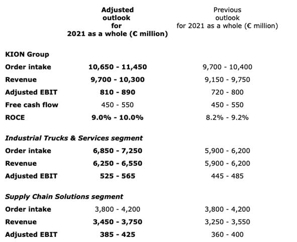 KION's revised financial outlook
