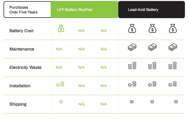 RoyPow lithium batteries five year cost comparison